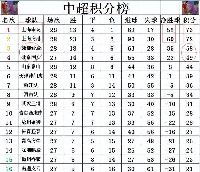 包含榜首对决：上港胜出，领跑积分榜！的词条