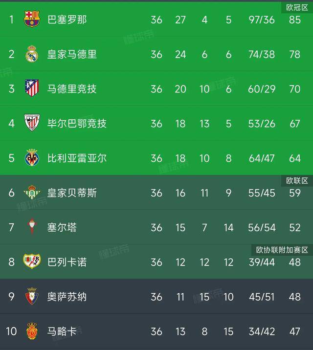 赫塔菲客场取胜,反超对手排名 赫塔菲客场取胜,反超对手排名