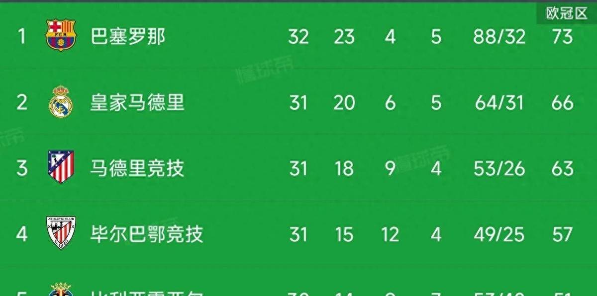 西班牙豪门再添一胜,稳坐积分榜前列的简单介绍 西班牙豪门再添一胜,稳坐积分榜前列的简单介绍