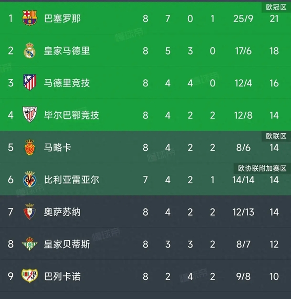 关于皇马1比0小胜巴伦西亚,继续领跑西甲积分榜的信息 关于皇马1比0小胜巴伦西亚,继续领跑西甲积分榜的信息