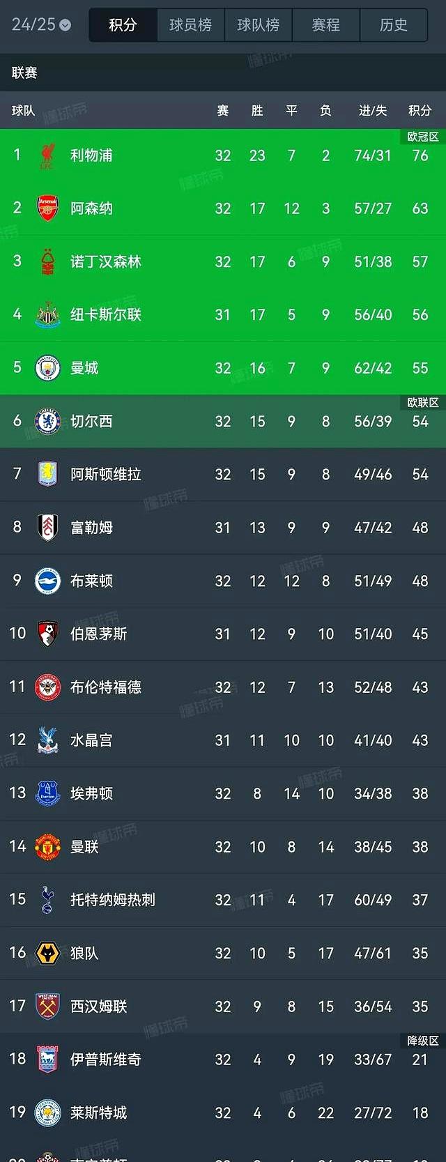 半岛体育下载-热刺雪藏新援大获成功,各项数据领先英超